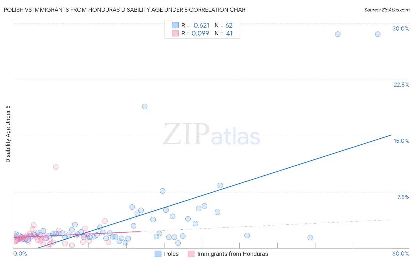 Polish vs Immigrants from Honduras Disability Age Under 5