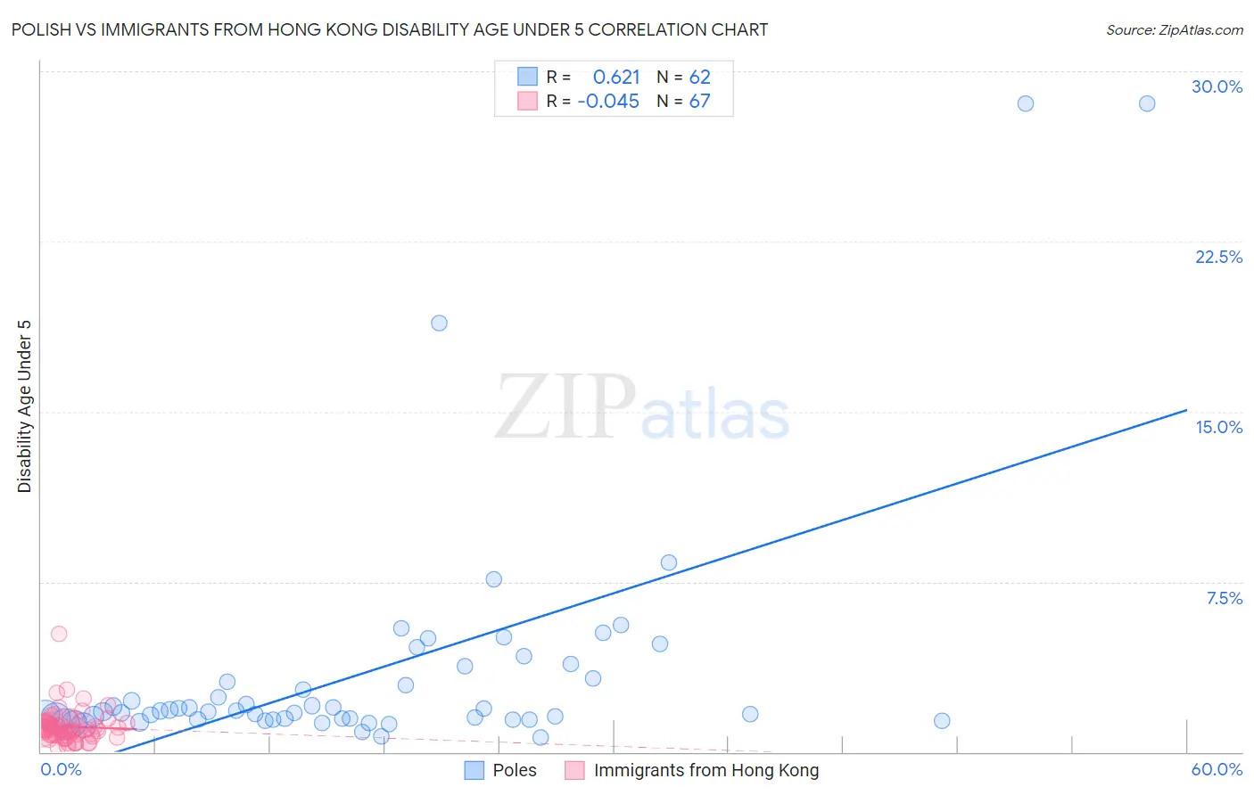 Polish vs Immigrants from Hong Kong Disability Age Under 5