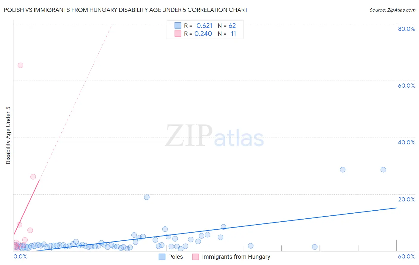 Polish vs Immigrants from Hungary Disability Age Under 5