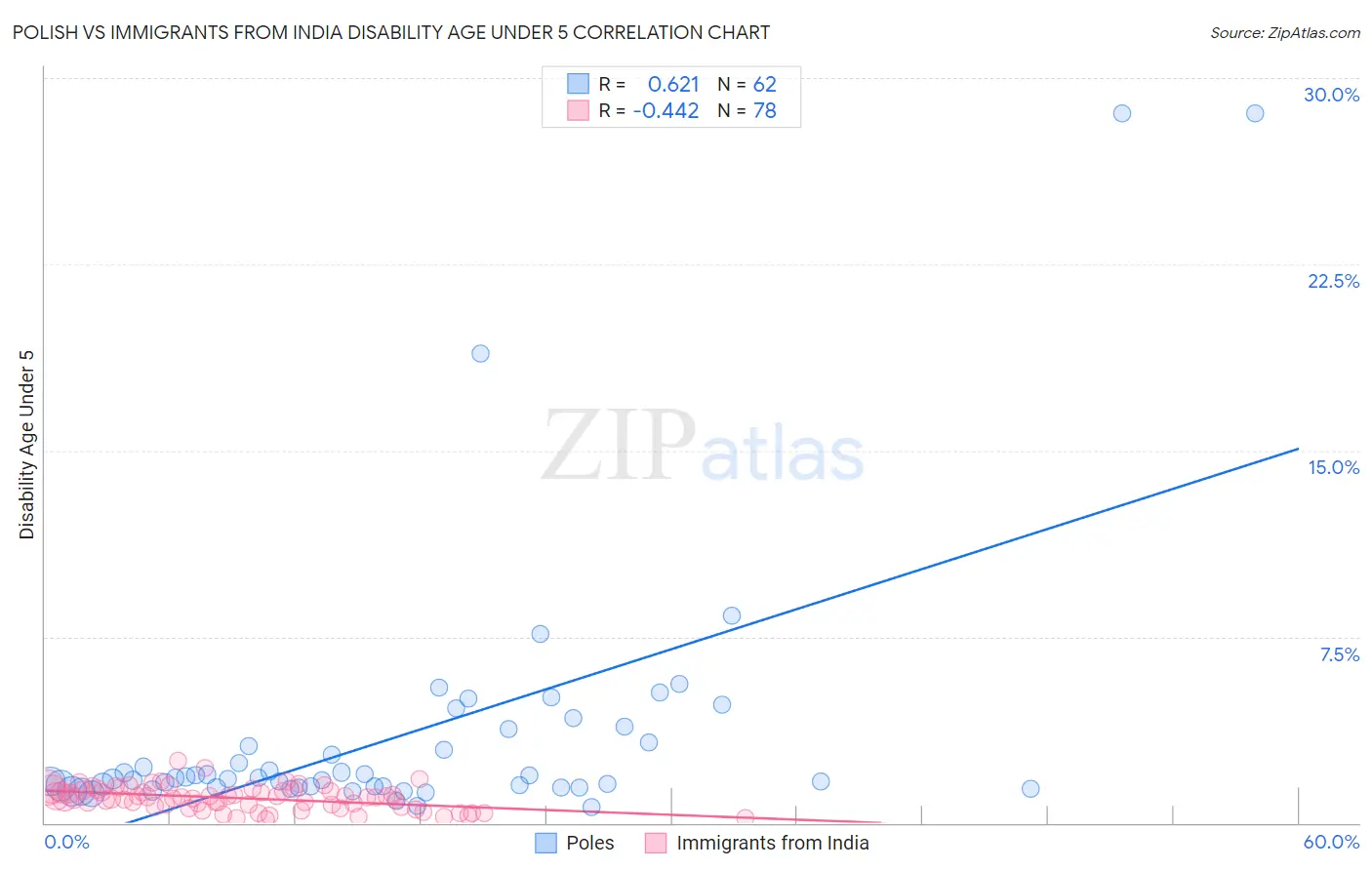 Polish vs Immigrants from India Disability Age Under 5