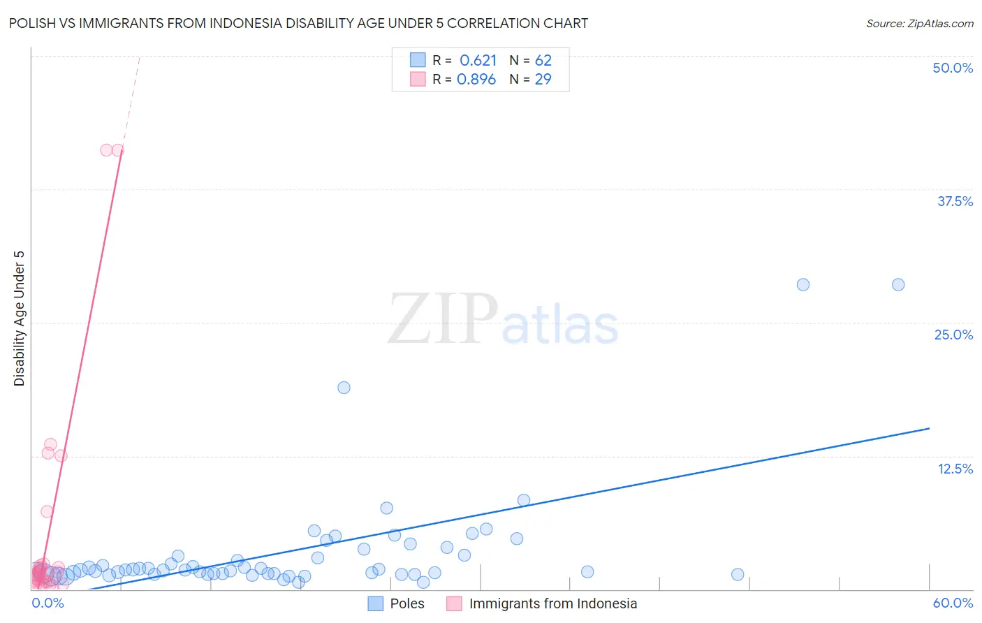 Polish vs Immigrants from Indonesia Disability Age Under 5