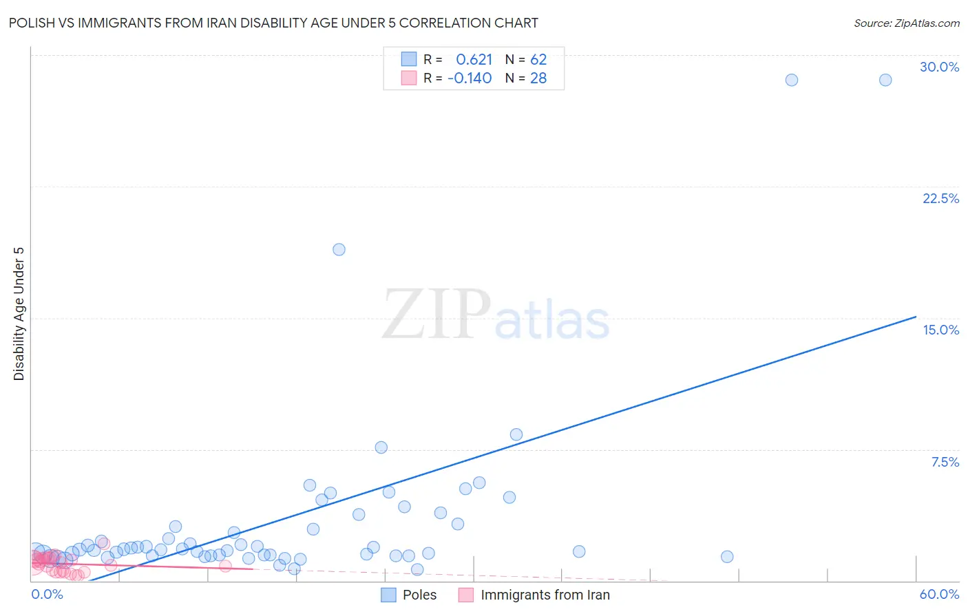 Polish vs Immigrants from Iran Disability Age Under 5