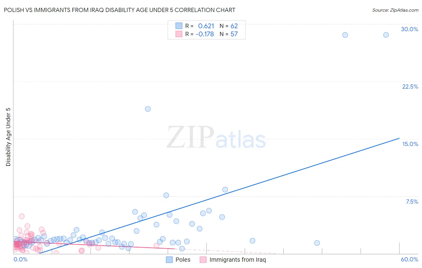 Polish vs Immigrants from Iraq Disability Age Under 5