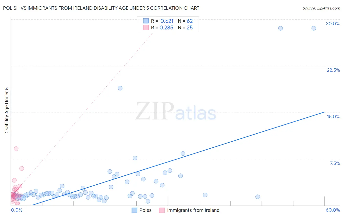 Polish vs Immigrants from Ireland Disability Age Under 5