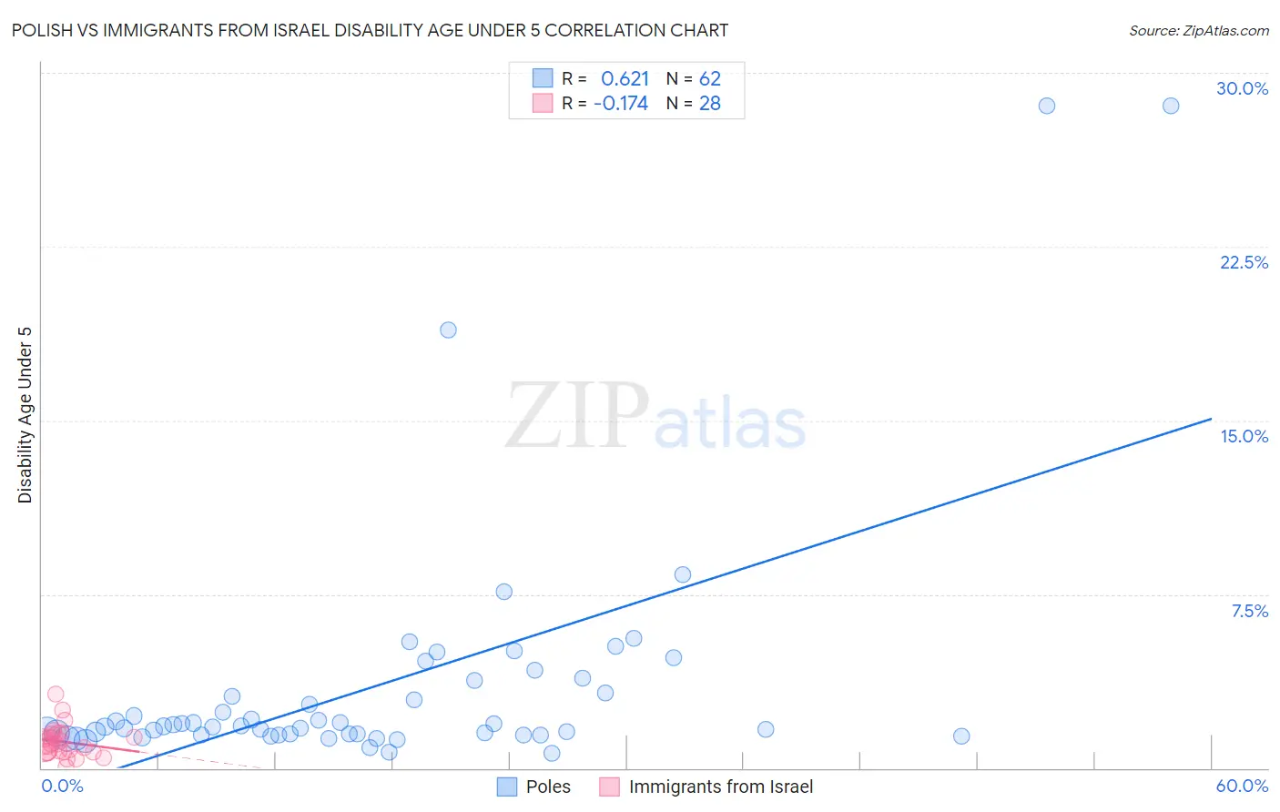 Polish vs Immigrants from Israel Disability Age Under 5