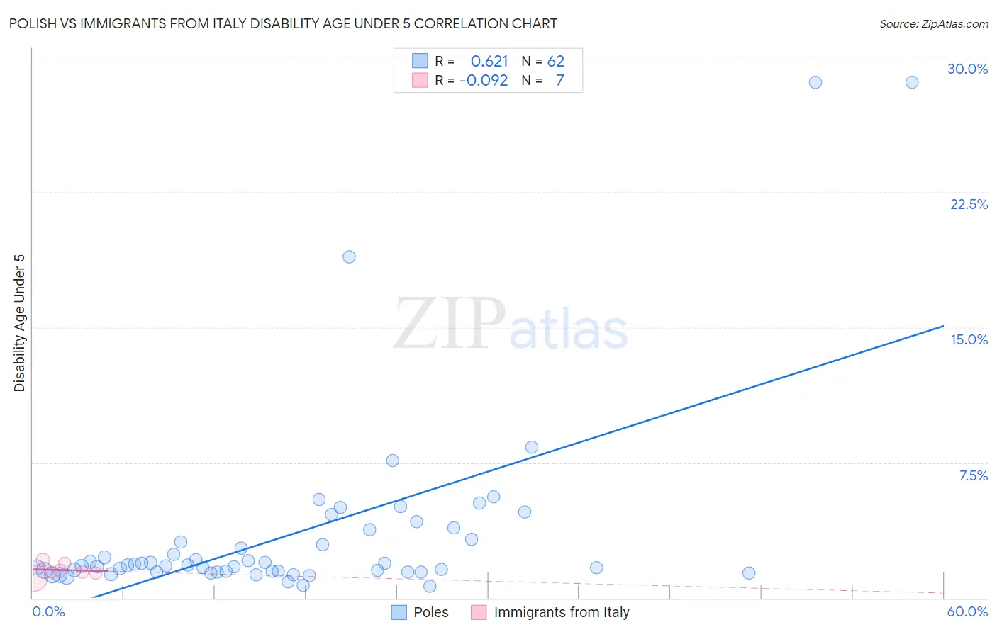 Polish vs Immigrants from Italy Disability Age Under 5