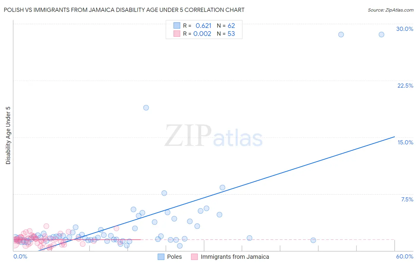 Polish vs Immigrants from Jamaica Disability Age Under 5
