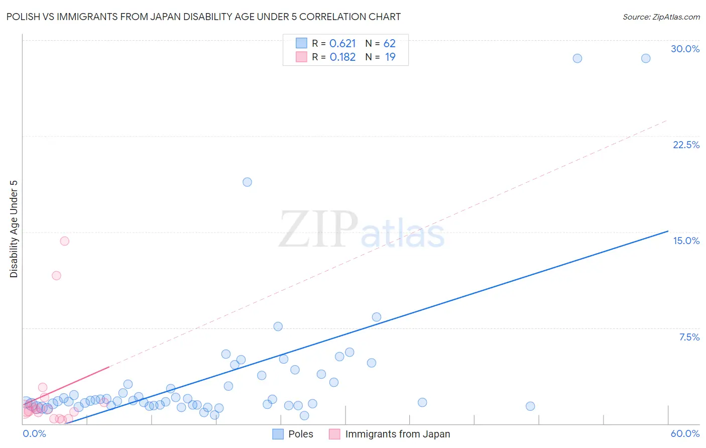 Polish vs Immigrants from Japan Disability Age Under 5