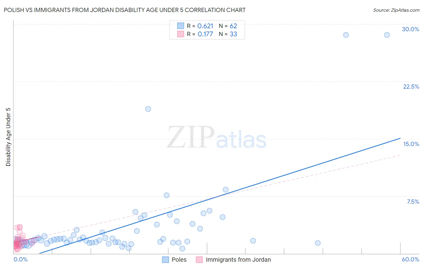 Polish vs Immigrants from Jordan Disability Age Under 5