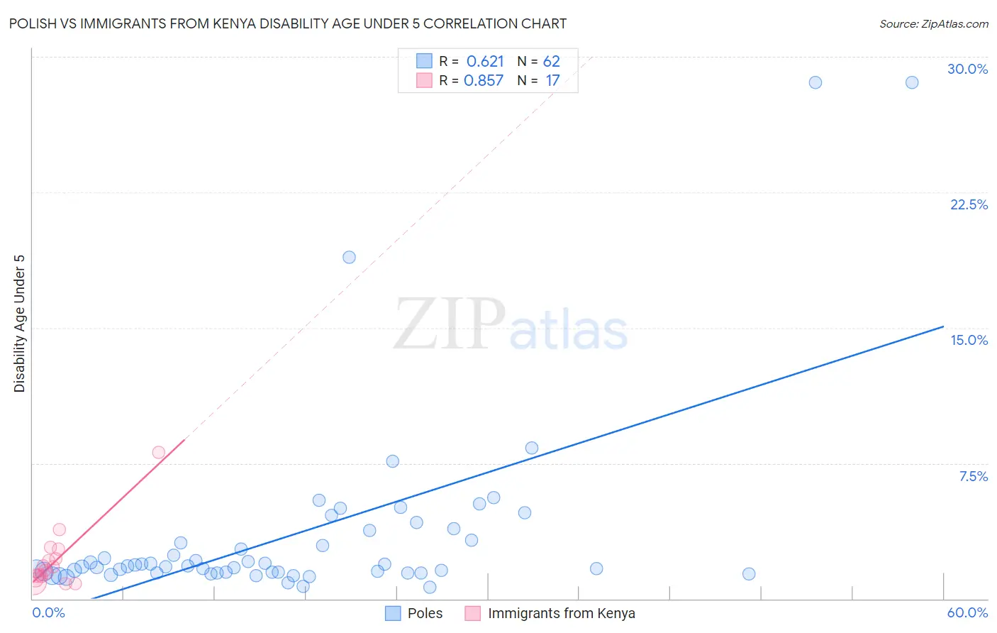 Polish vs Immigrants from Kenya Disability Age Under 5