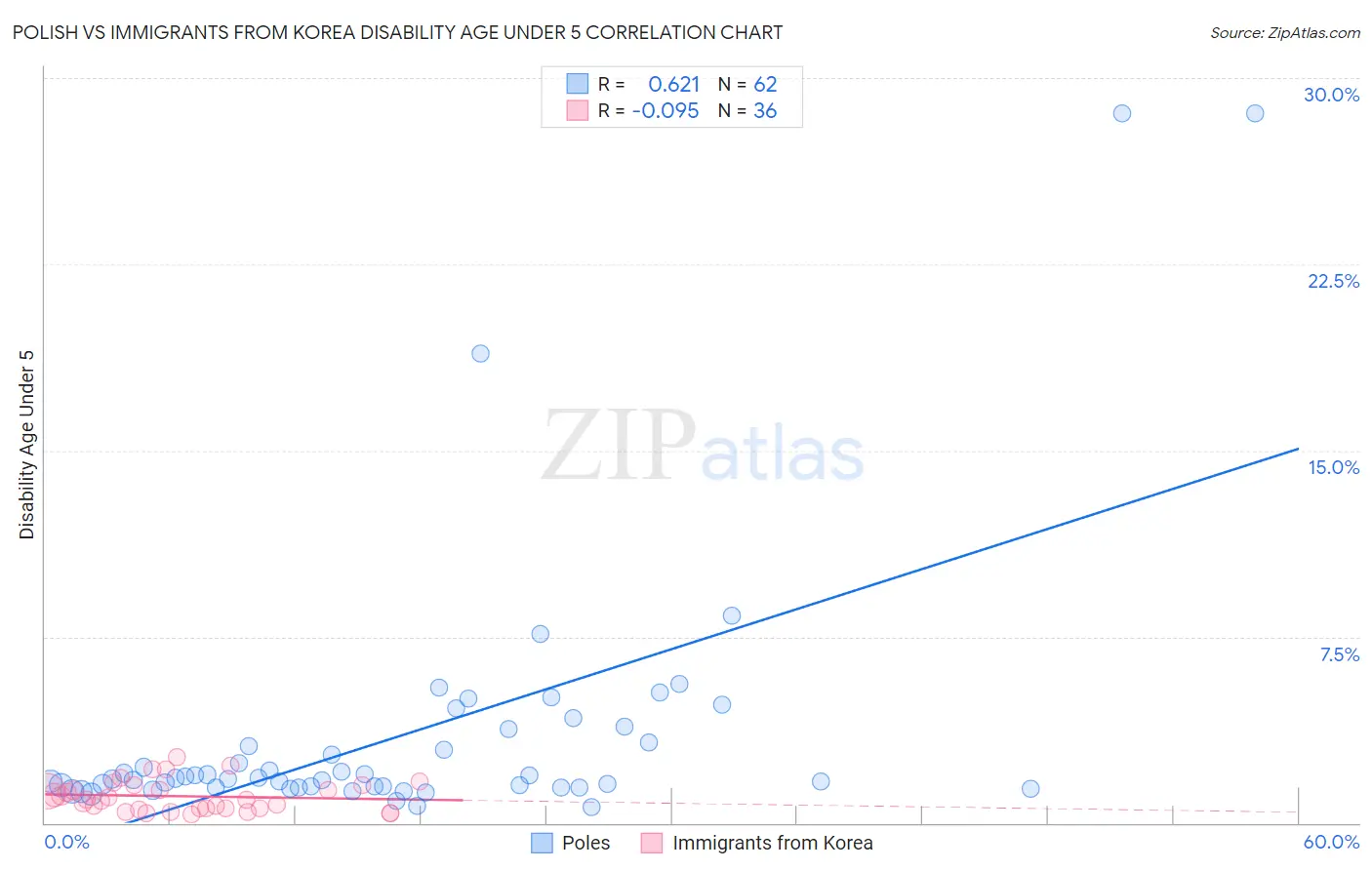 Polish vs Immigrants from Korea Disability Age Under 5
