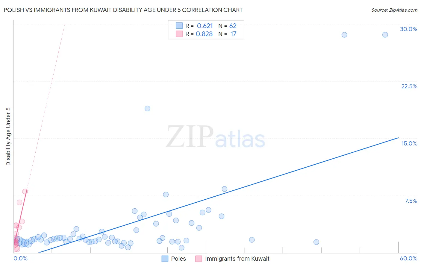 Polish vs Immigrants from Kuwait Disability Age Under 5
