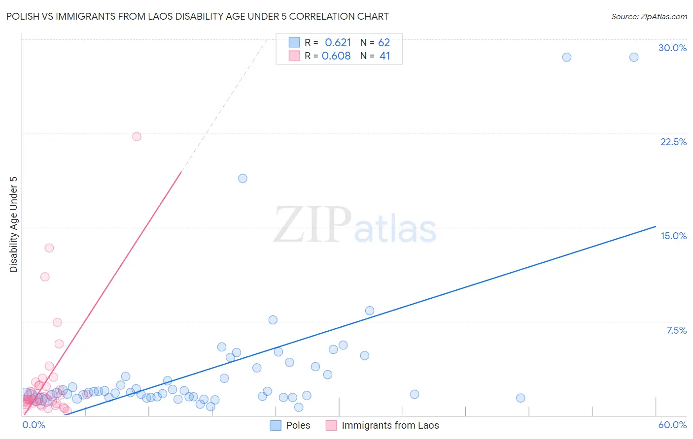 Polish vs Immigrants from Laos Disability Age Under 5