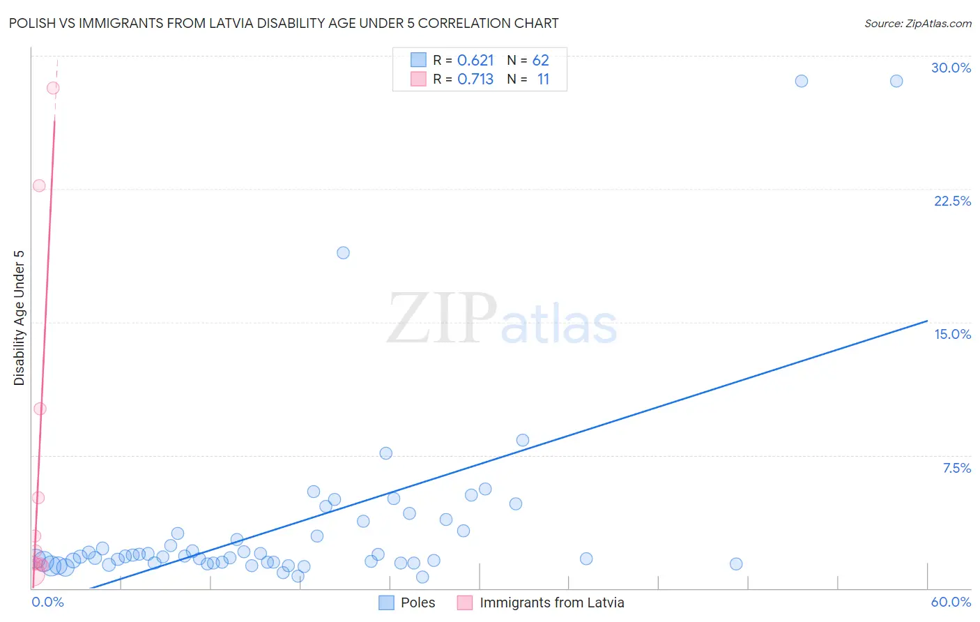 Polish vs Immigrants from Latvia Disability Age Under 5