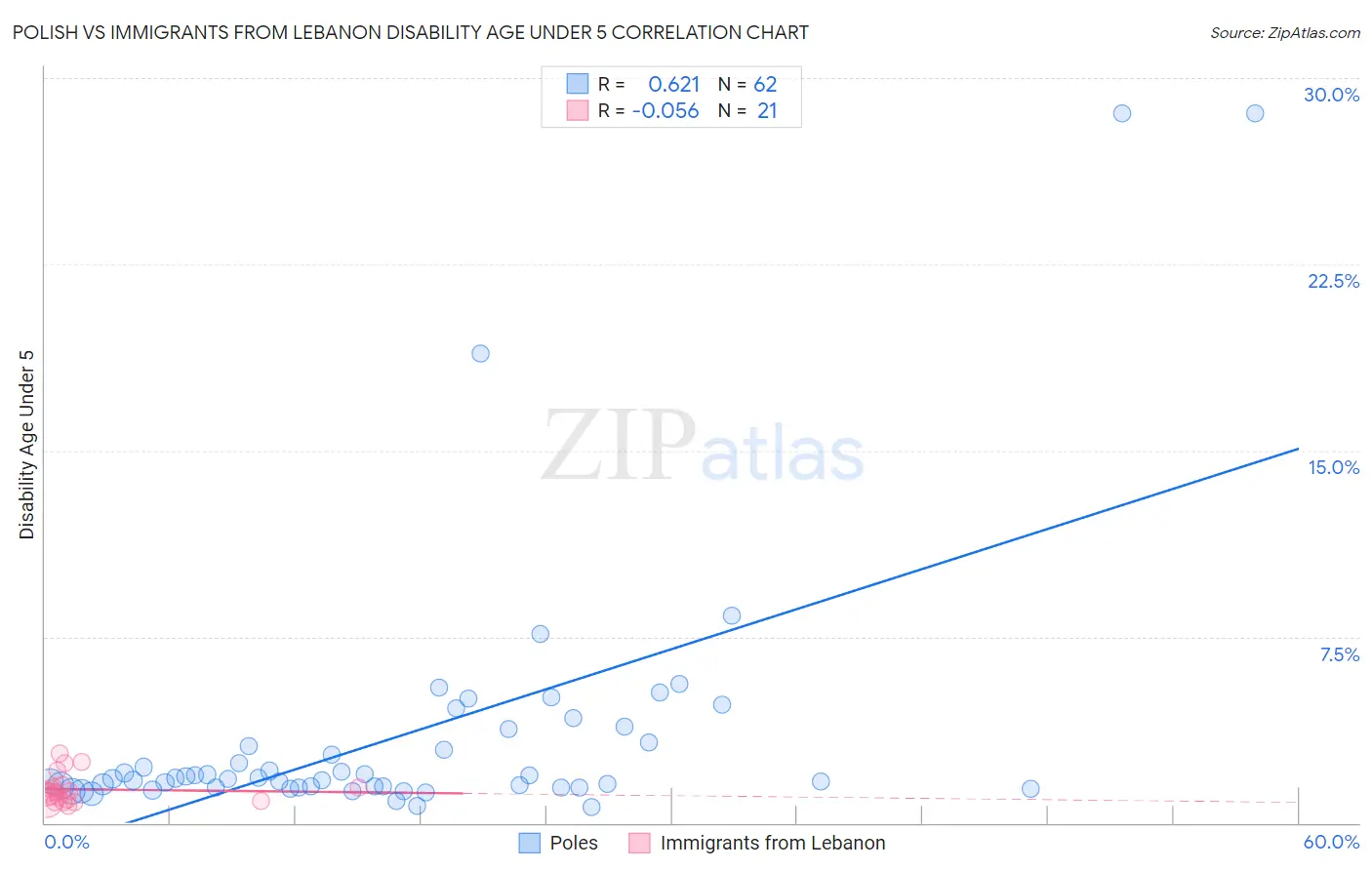 Polish vs Immigrants from Lebanon Disability Age Under 5