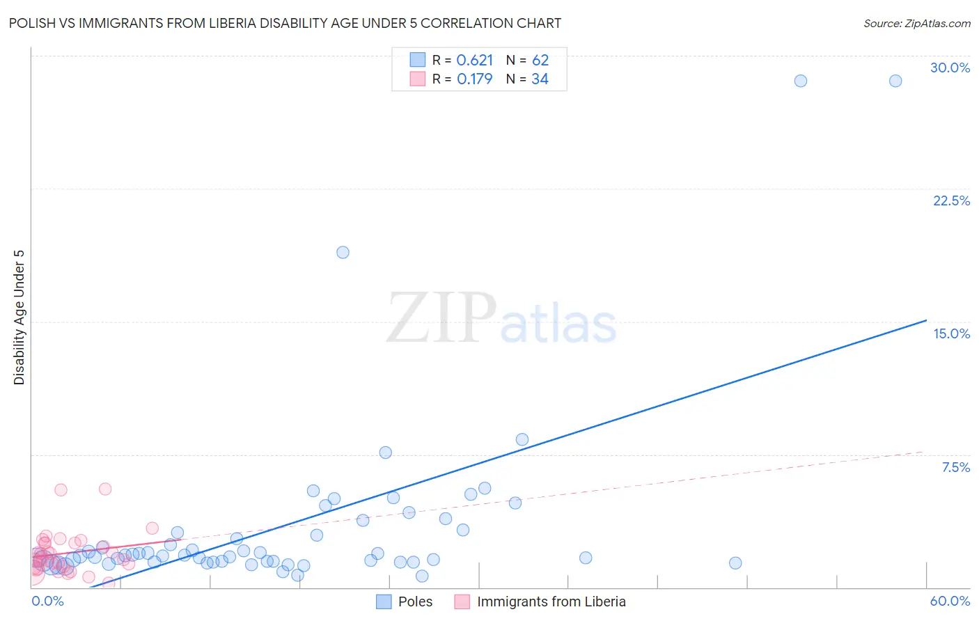 Polish vs Immigrants from Liberia Disability Age Under 5