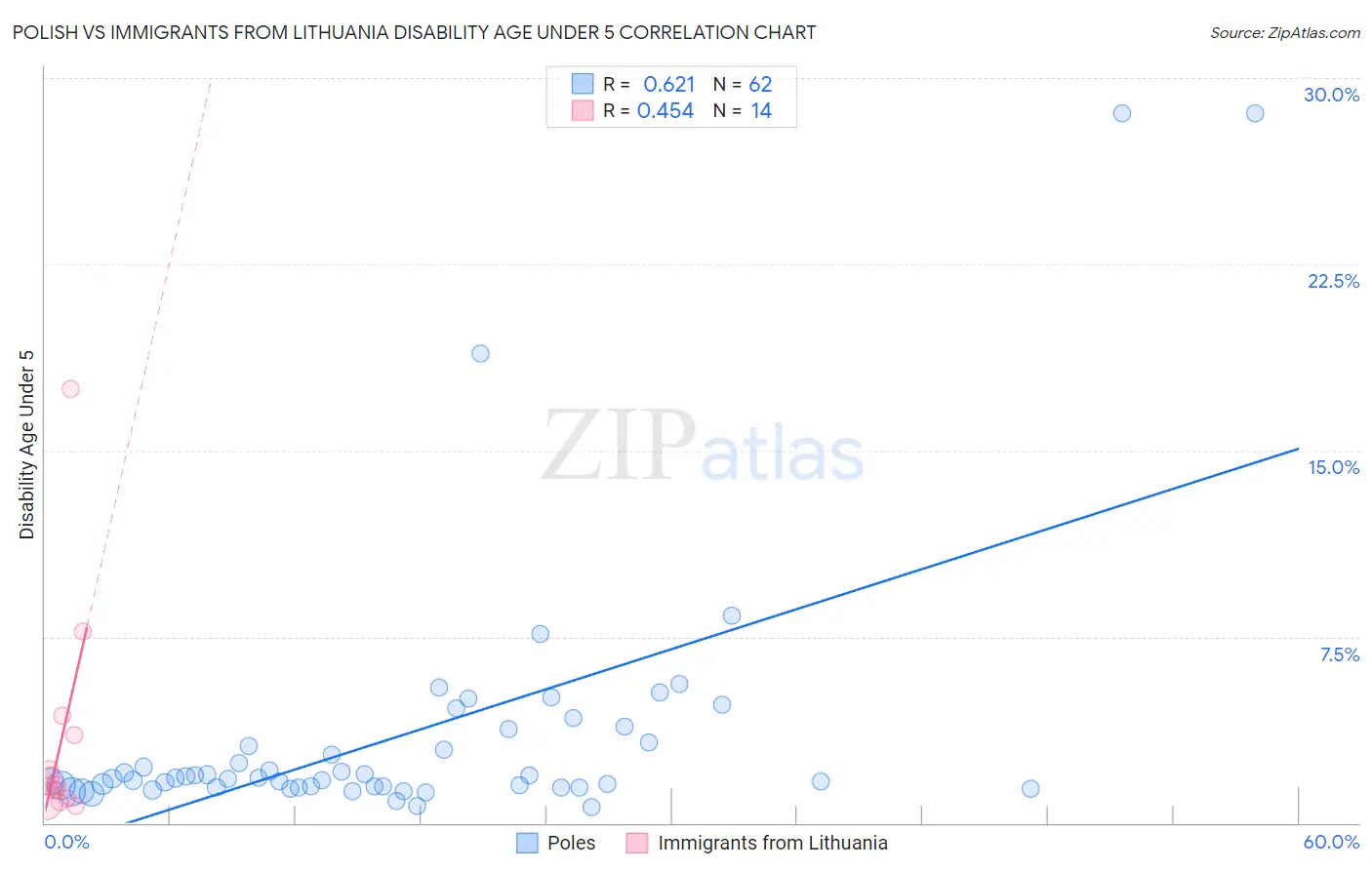 Polish vs Immigrants from Lithuania Disability Age Under 5