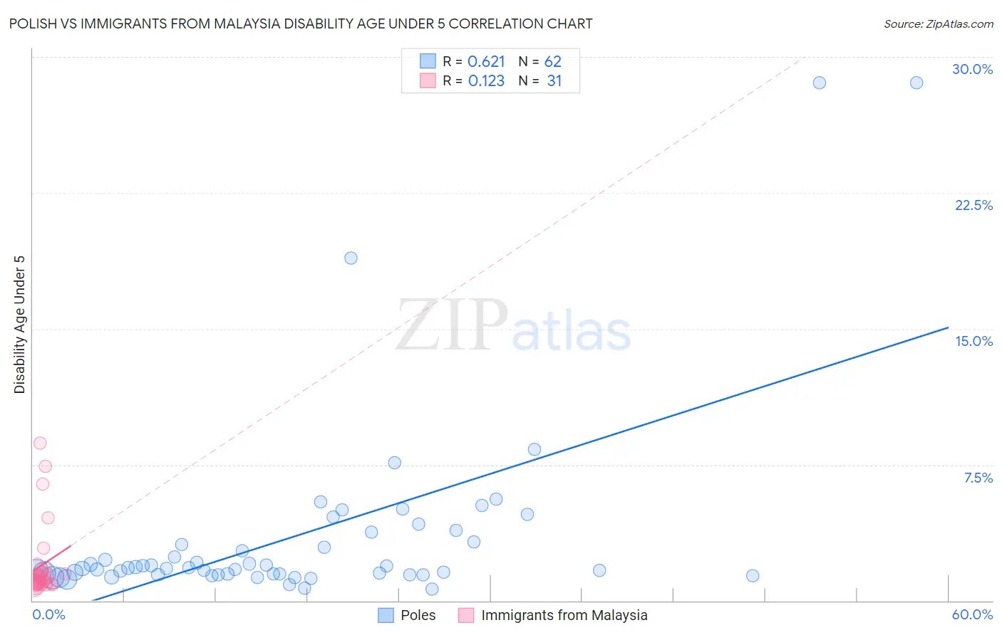 Polish vs Immigrants from Malaysia Disability Age Under 5