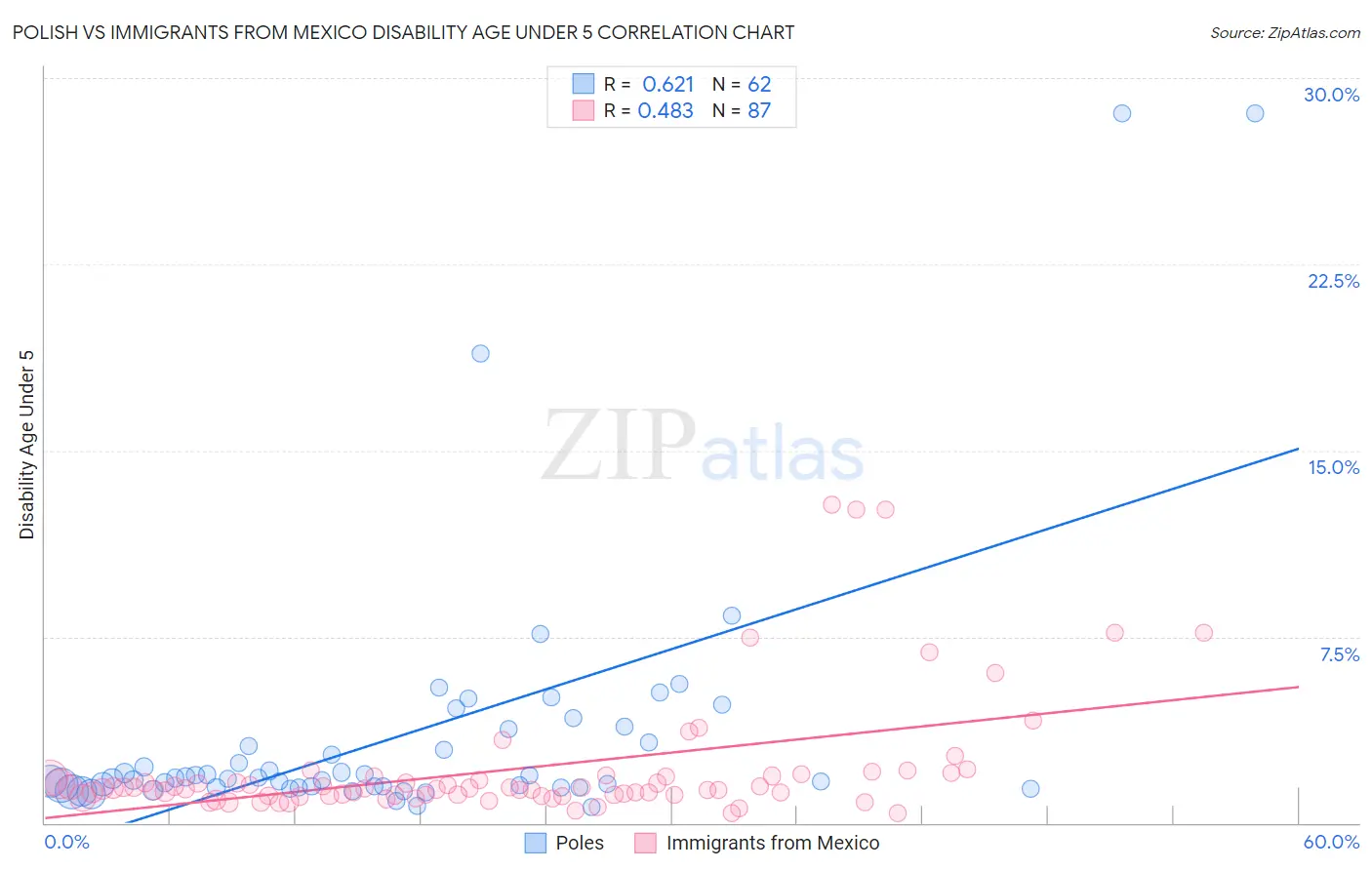 Polish vs Immigrants from Mexico Disability Age Under 5