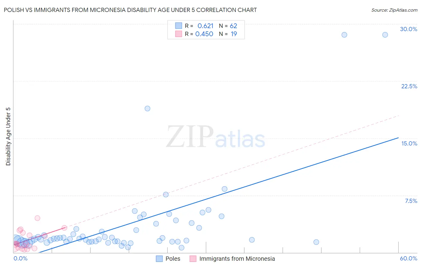 Polish vs Immigrants from Micronesia Disability Age Under 5
