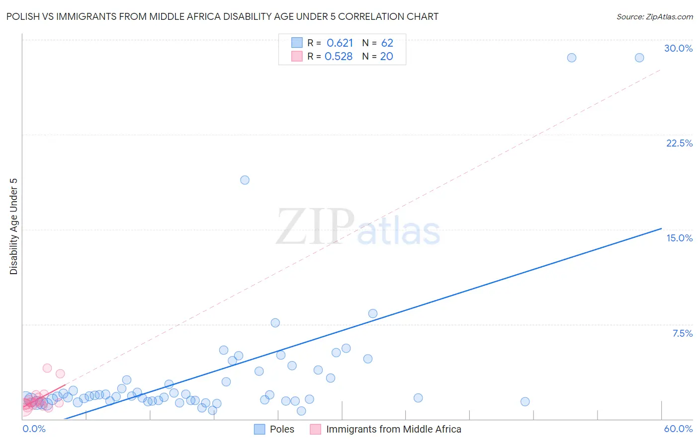 Polish vs Immigrants from Middle Africa Disability Age Under 5