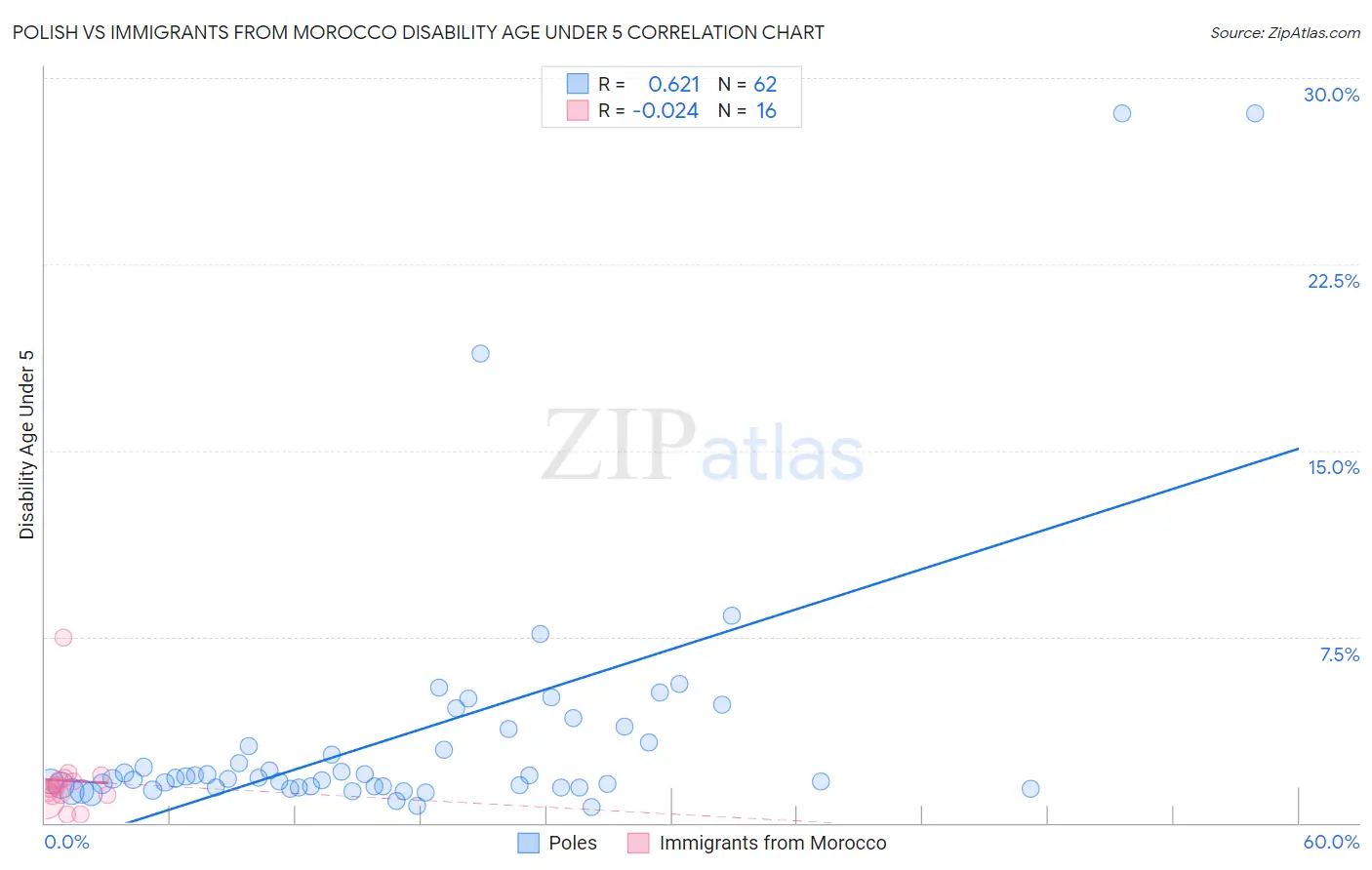 Polish vs Immigrants from Morocco Disability Age Under 5