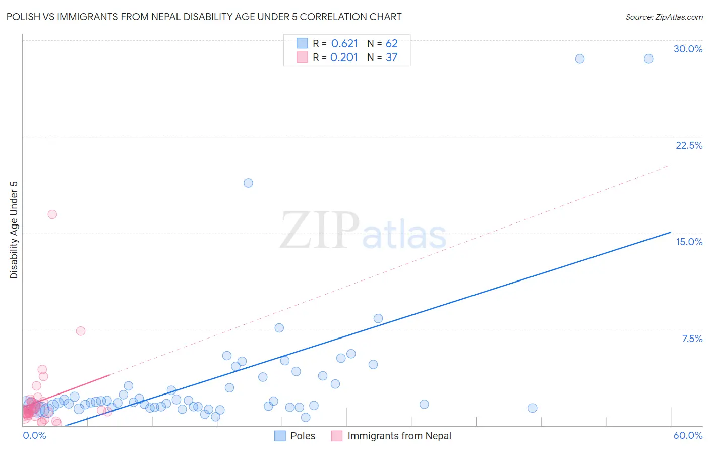 Polish vs Immigrants from Nepal Disability Age Under 5
