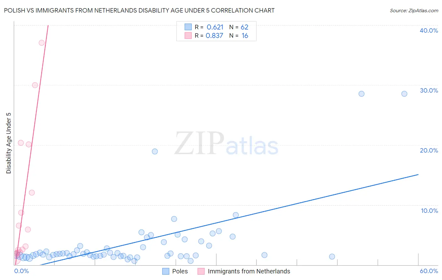 Polish vs Immigrants from Netherlands Disability Age Under 5