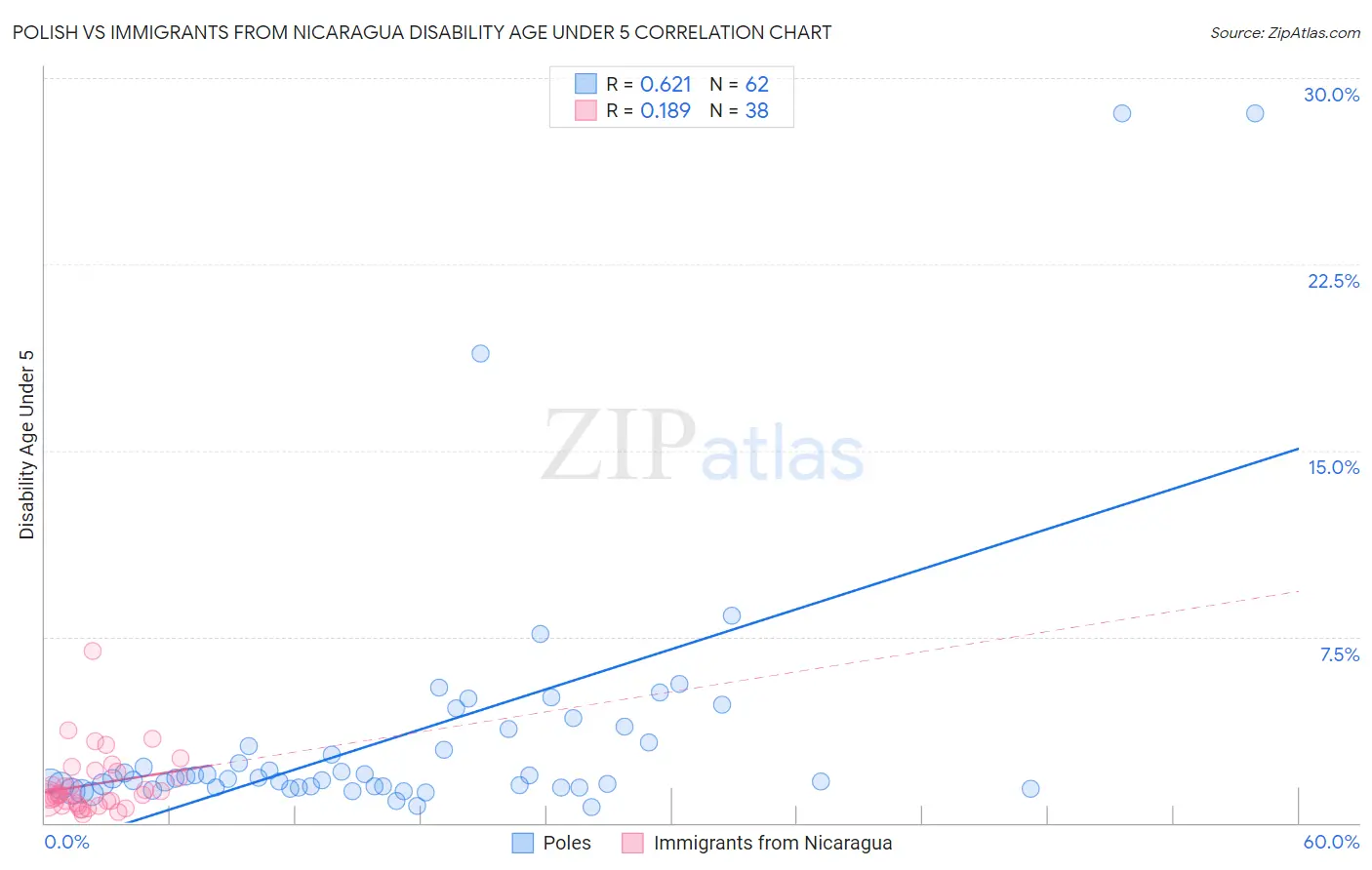 Polish vs Immigrants from Nicaragua Disability Age Under 5