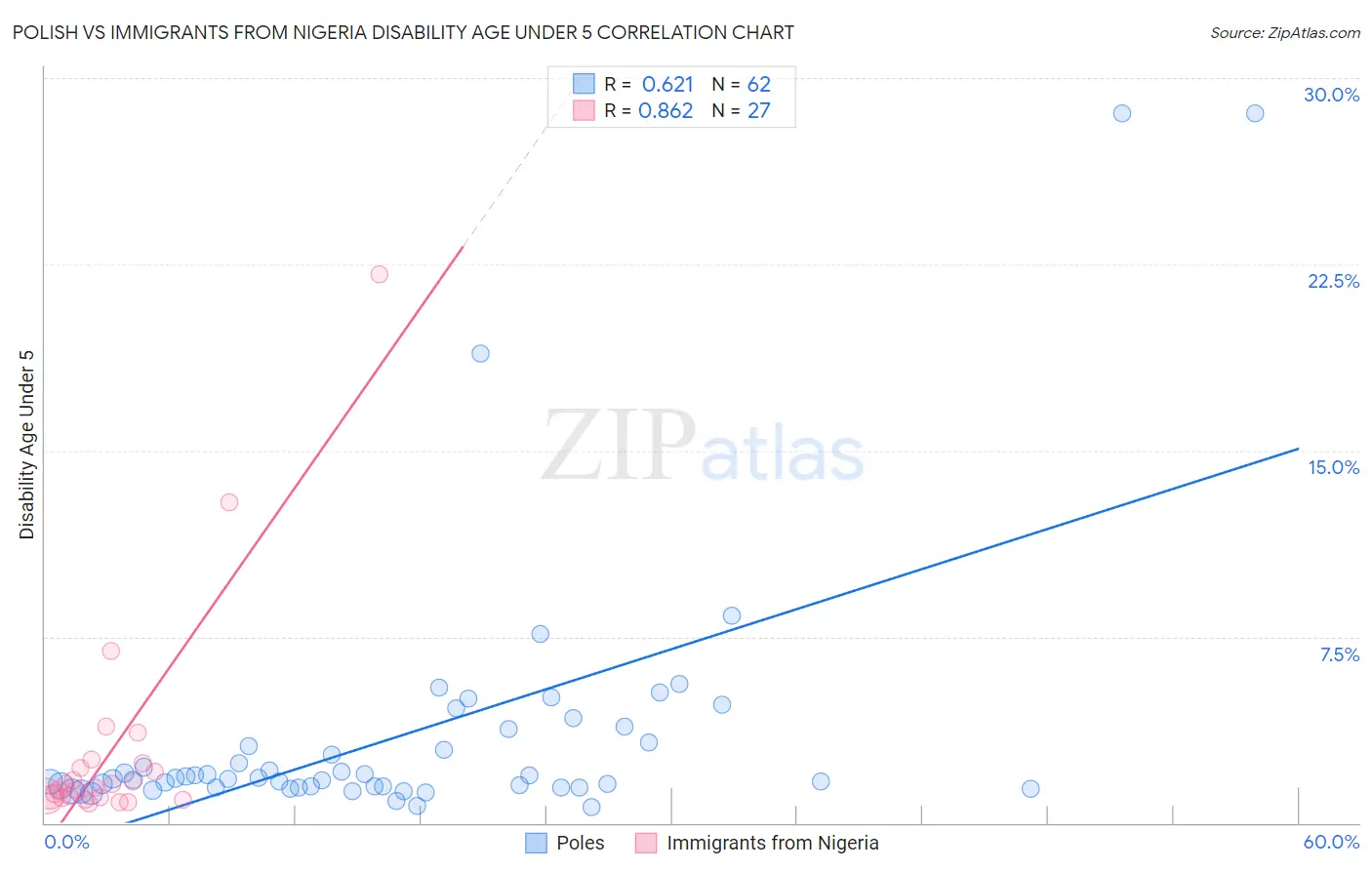 Polish vs Immigrants from Nigeria Disability Age Under 5