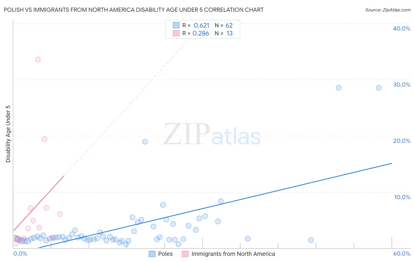 Polish vs Immigrants from North America Disability Age Under 5