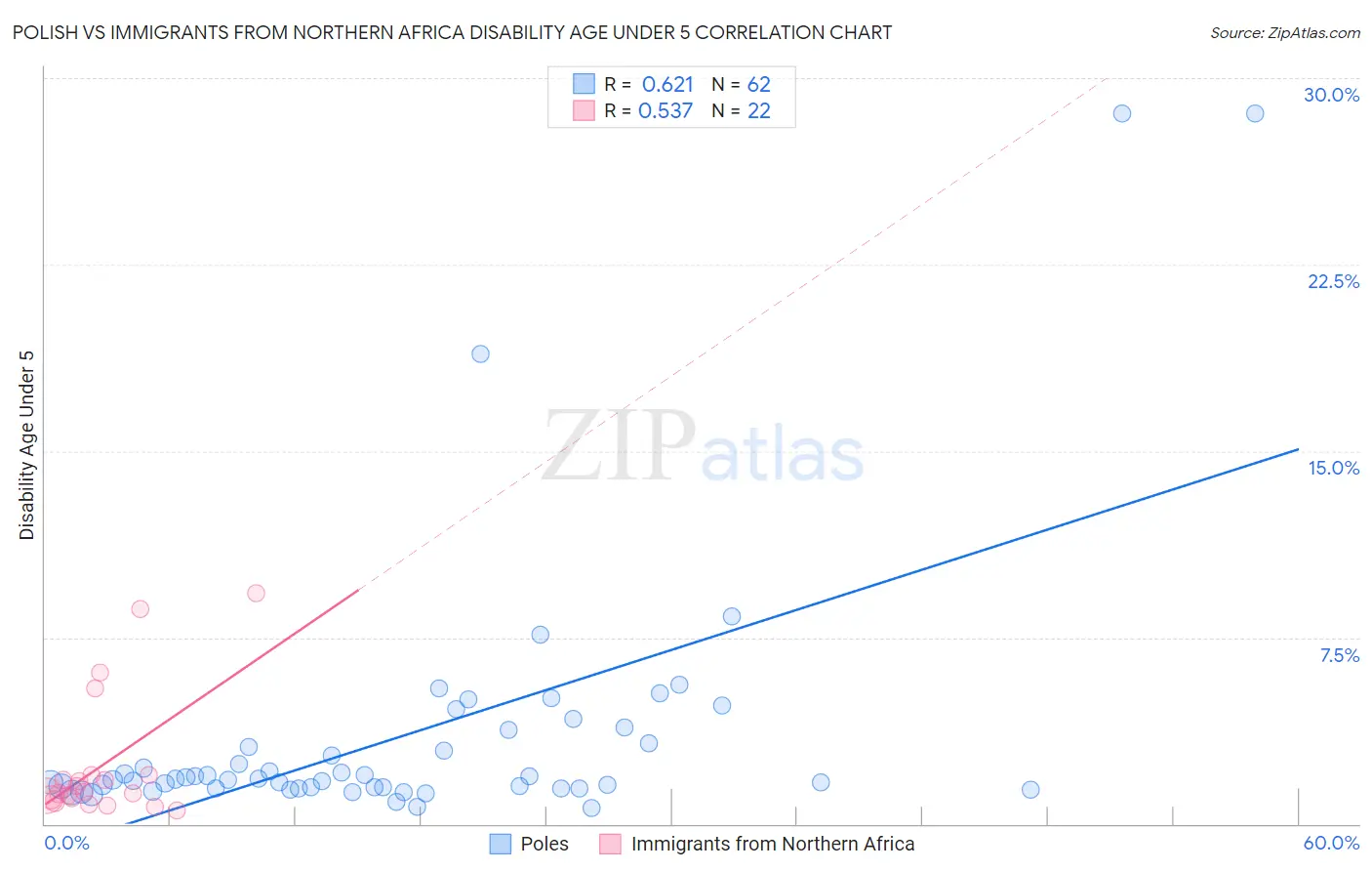 Polish vs Immigrants from Northern Africa Disability Age Under 5
