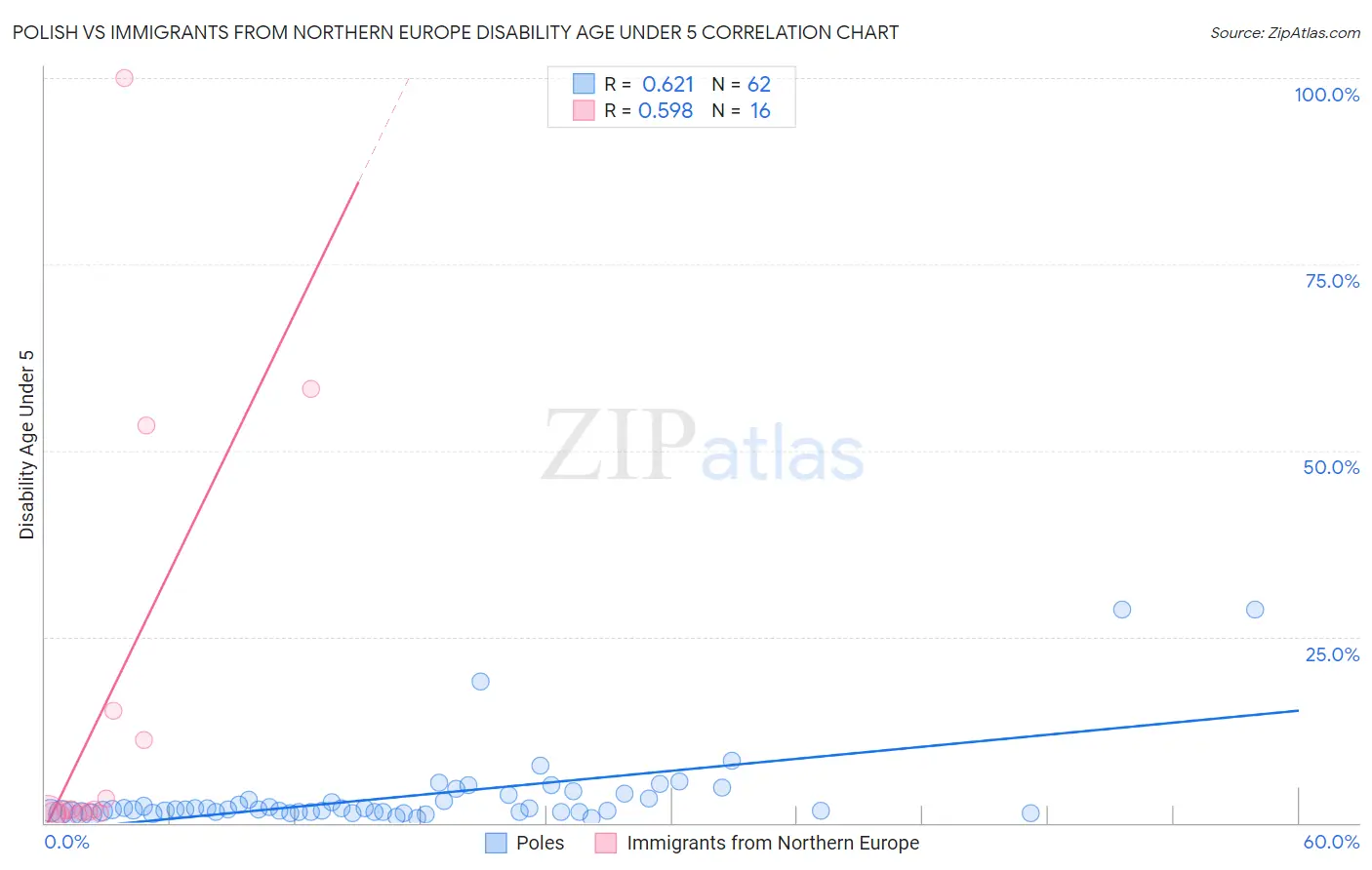 Polish vs Immigrants from Northern Europe Disability Age Under 5