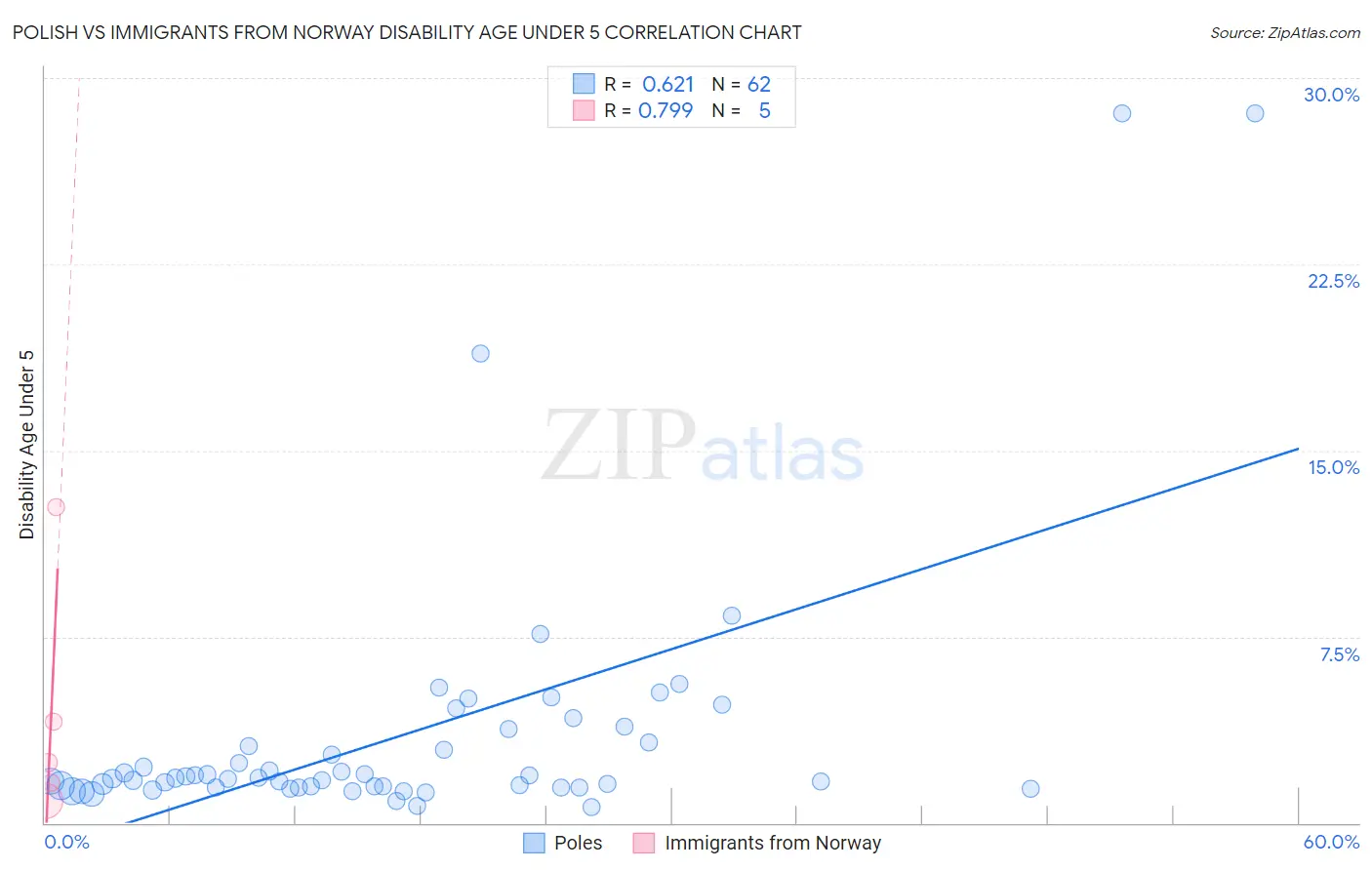 Polish vs Immigrants from Norway Disability Age Under 5