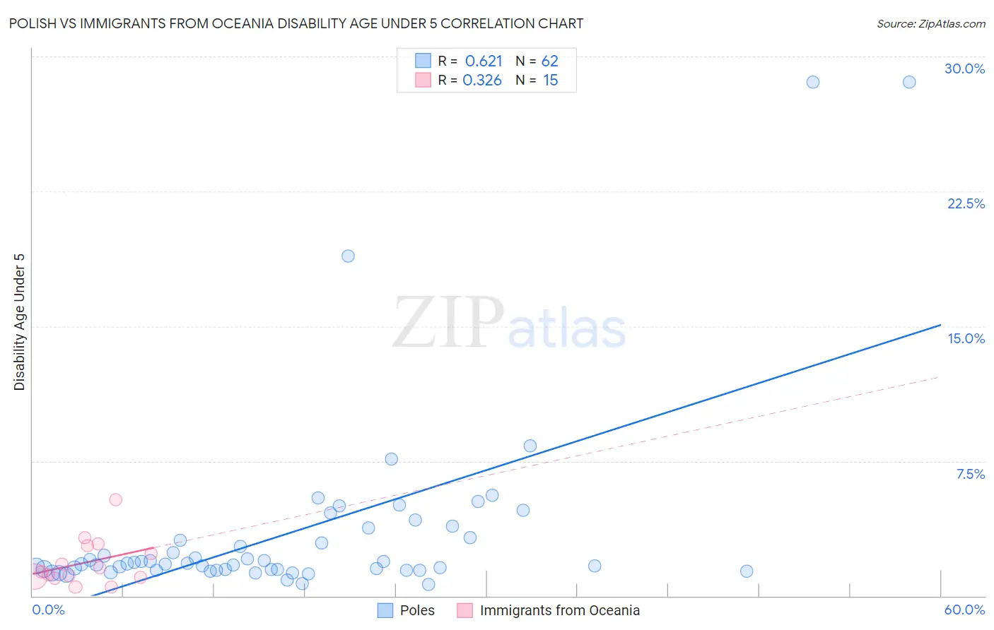 Polish vs Immigrants from Oceania Disability Age Under 5