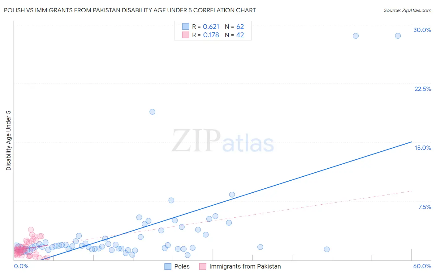 Polish vs Immigrants from Pakistan Disability Age Under 5
