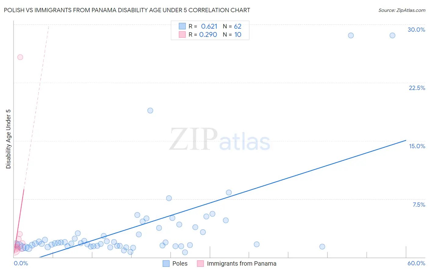 Polish vs Immigrants from Panama Disability Age Under 5