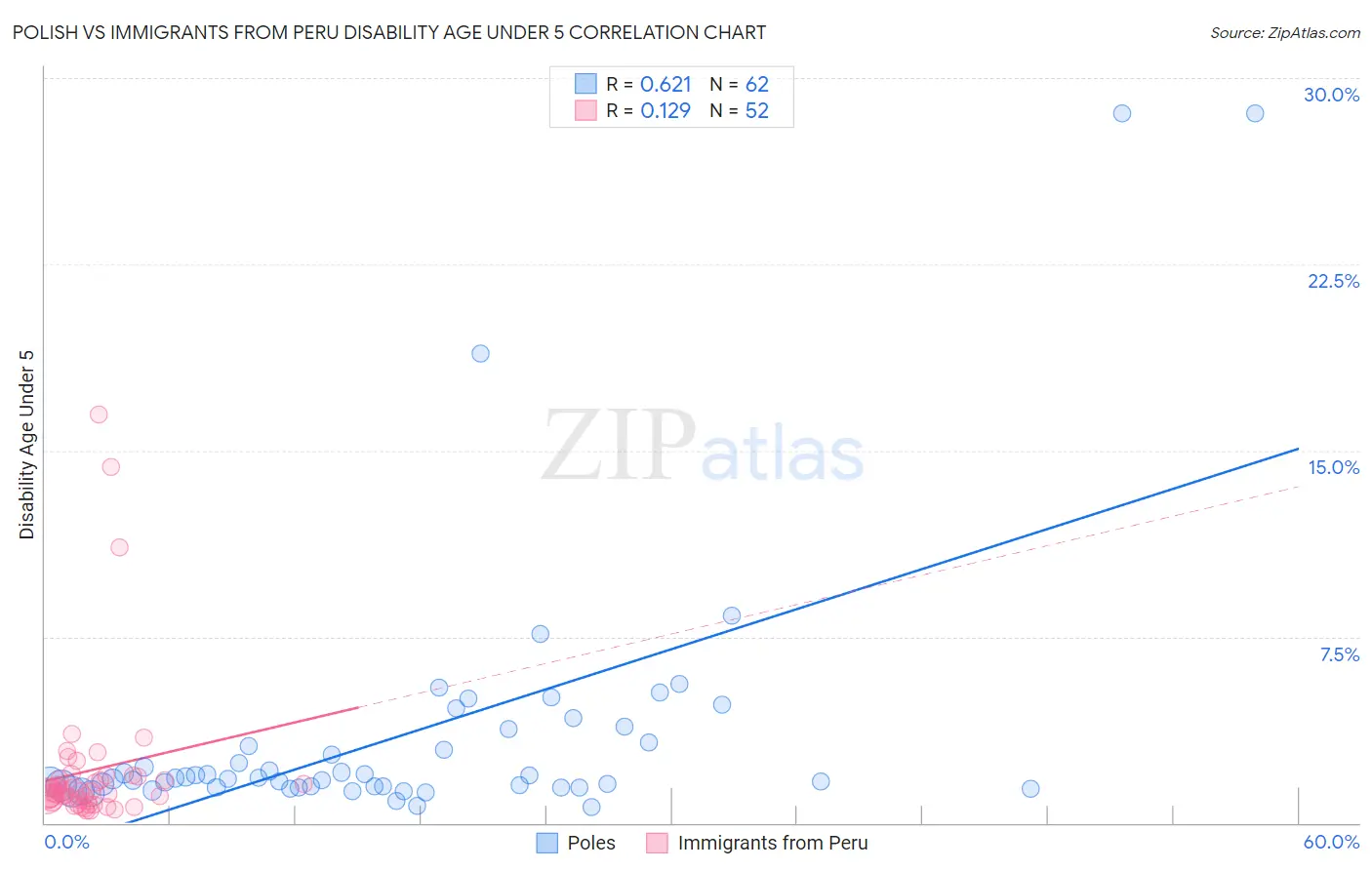 Polish vs Immigrants from Peru Disability Age Under 5