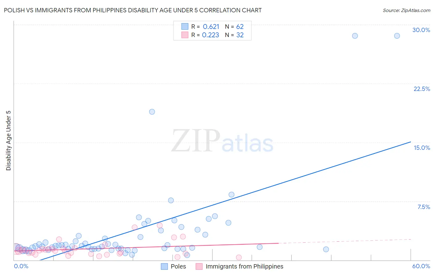 Polish vs Immigrants from Philippines Disability Age Under 5