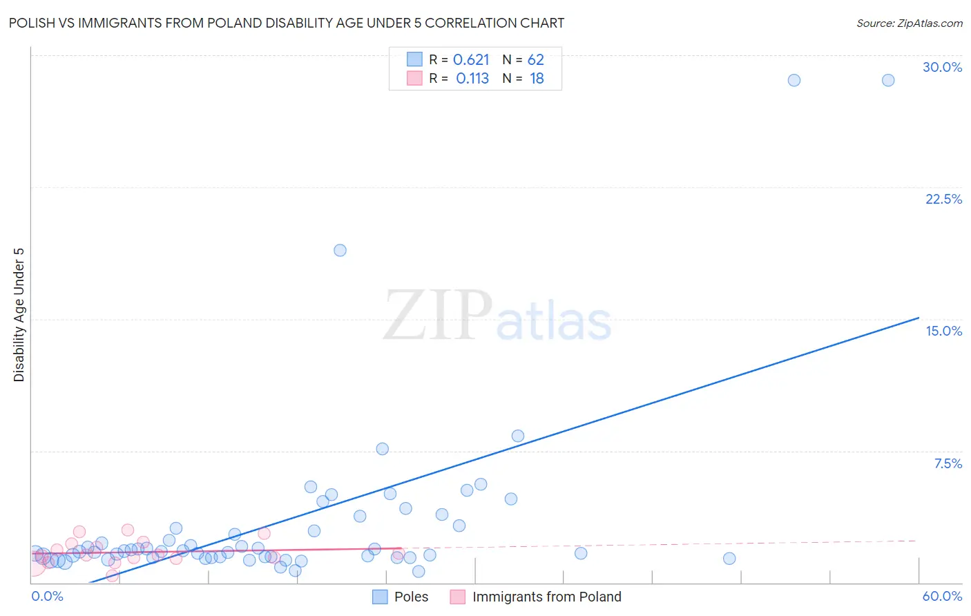 Polish vs Immigrants from Poland Disability Age Under 5