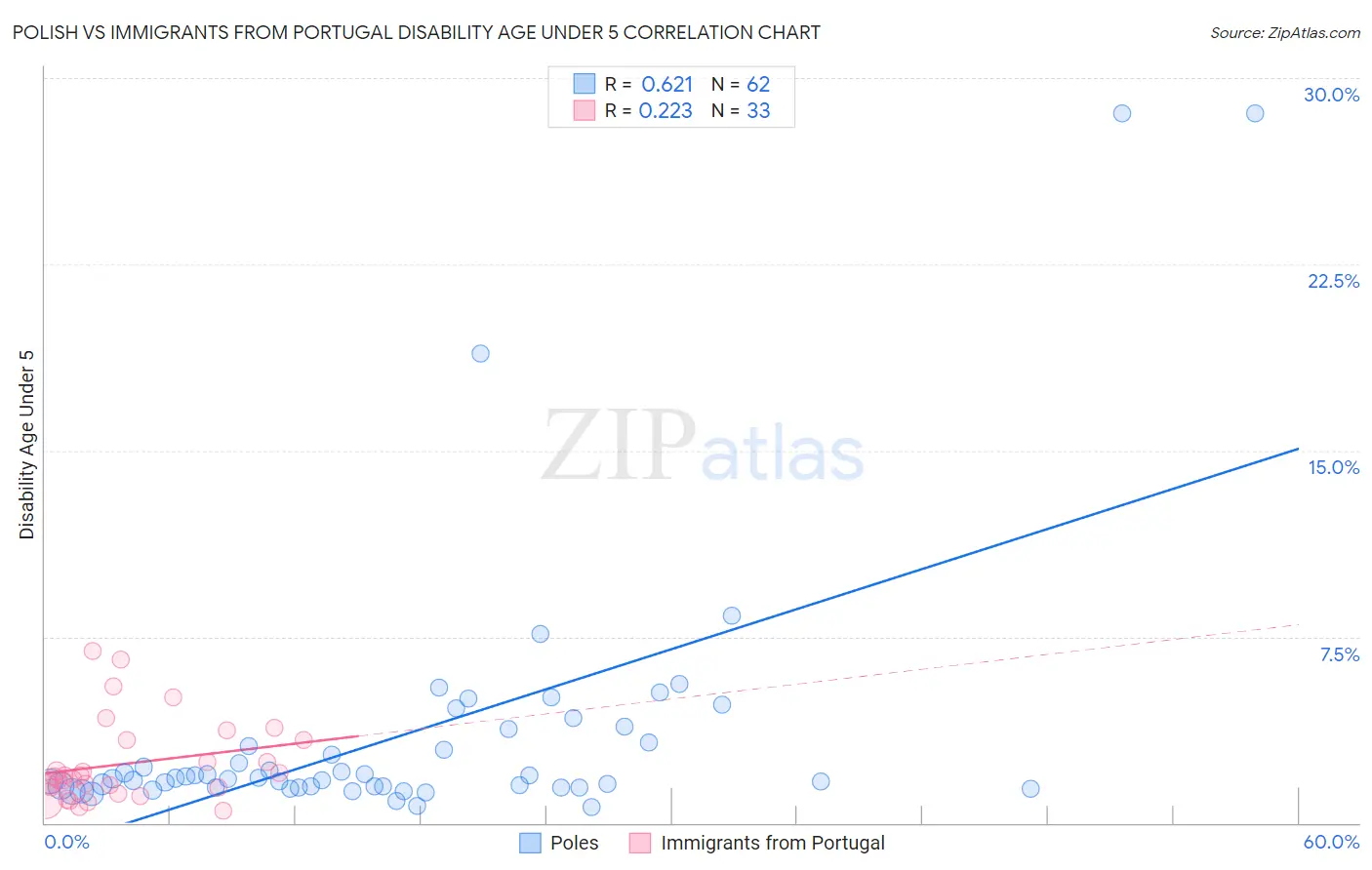 Polish vs Immigrants from Portugal Disability Age Under 5