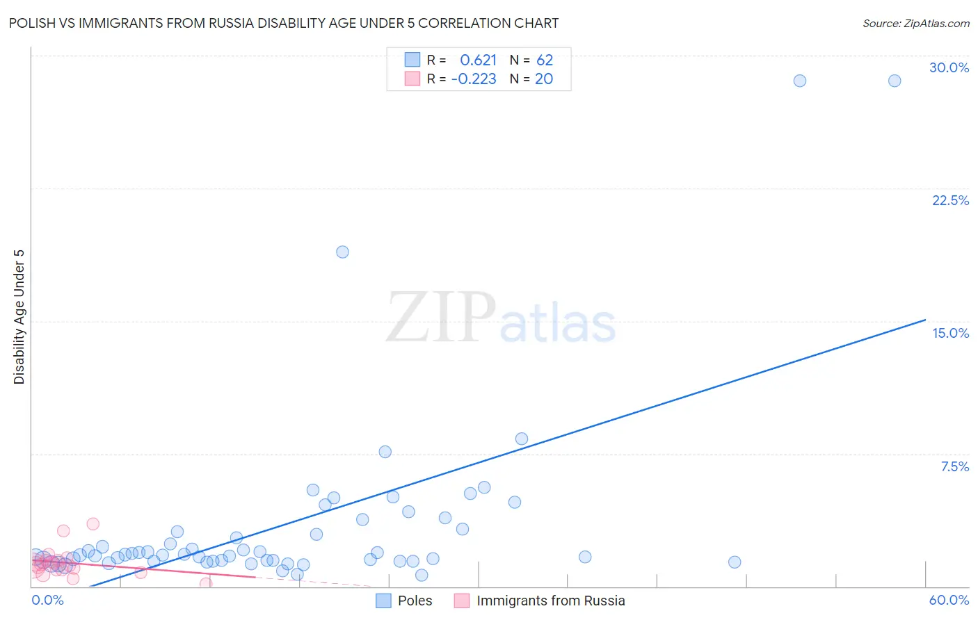 Polish vs Immigrants from Russia Disability Age Under 5