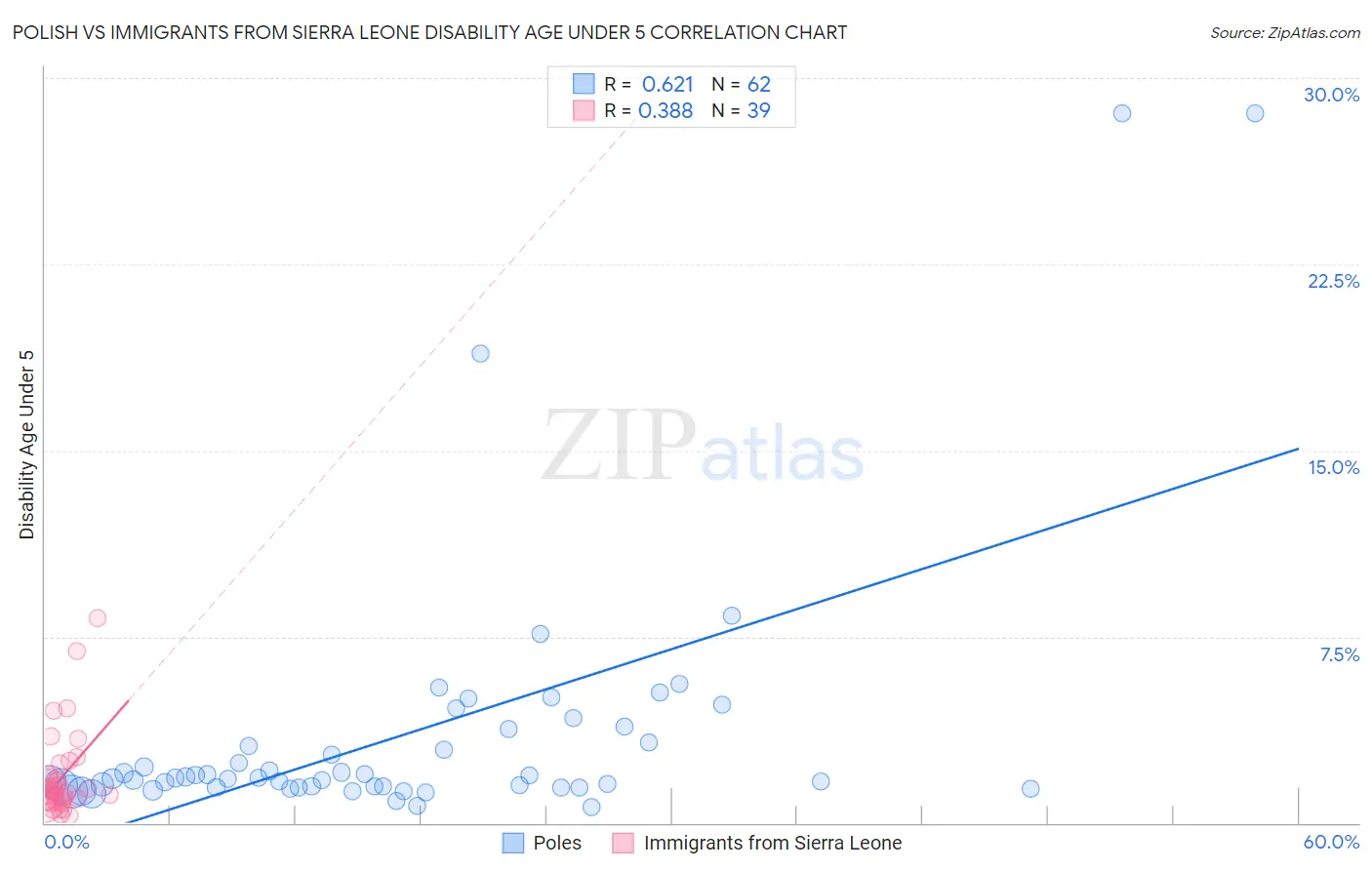 Polish vs Immigrants from Sierra Leone Disability Age Under 5