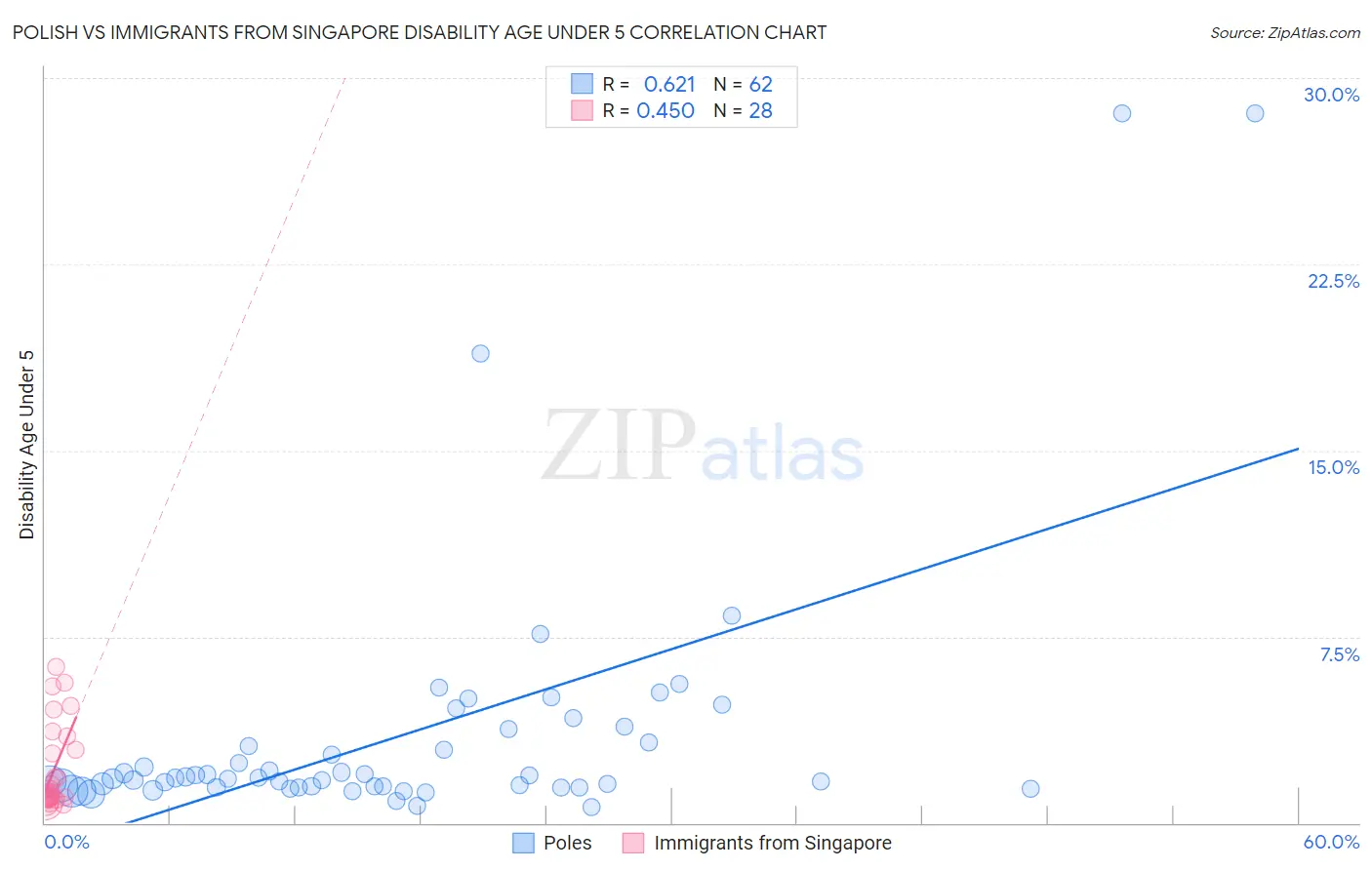 Polish vs Immigrants from Singapore Disability Age Under 5