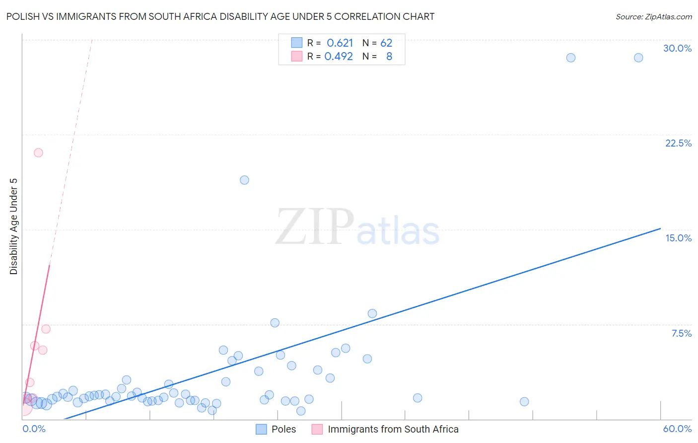 Polish vs Immigrants from South Africa Disability Age Under 5