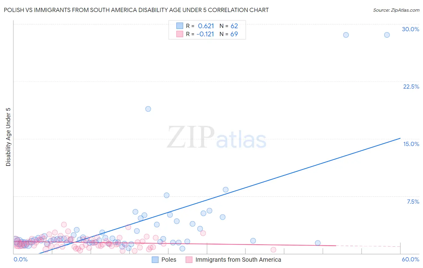 Polish vs Immigrants from South America Disability Age Under 5