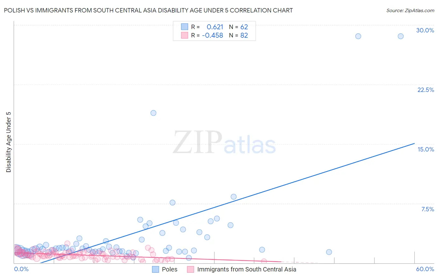 Polish vs Immigrants from South Central Asia Disability Age Under 5
