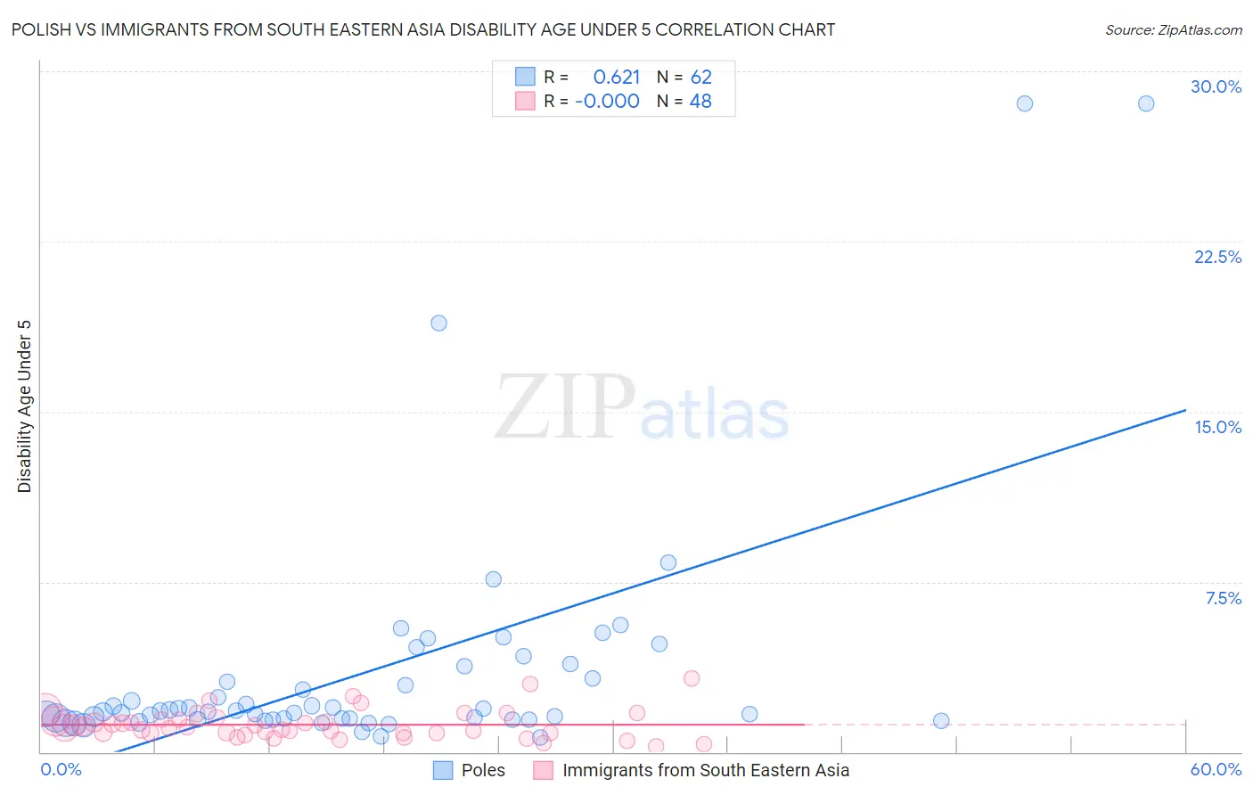 Polish vs Immigrants from South Eastern Asia Disability Age Under 5