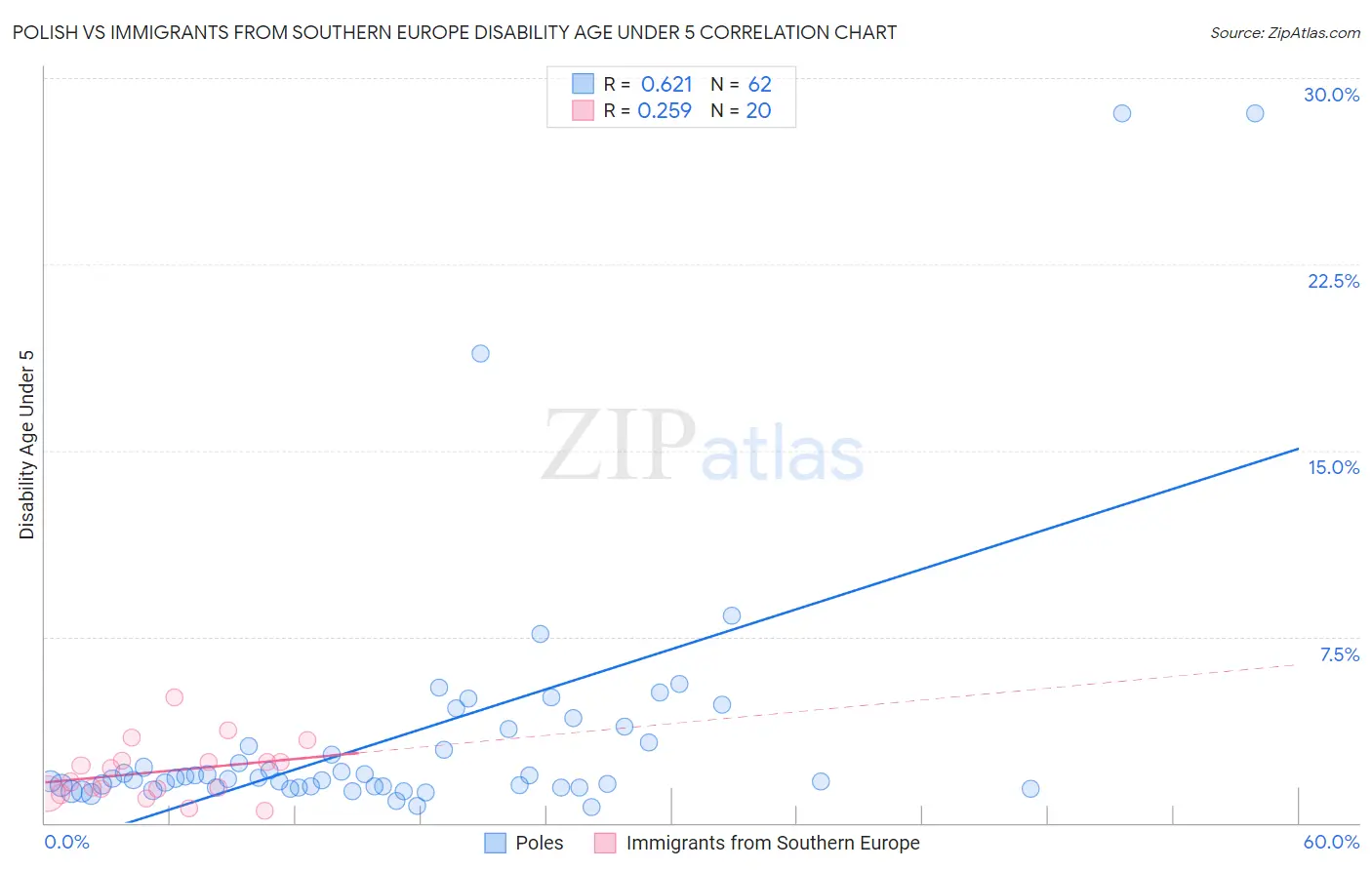 Polish vs Immigrants from Southern Europe Disability Age Under 5