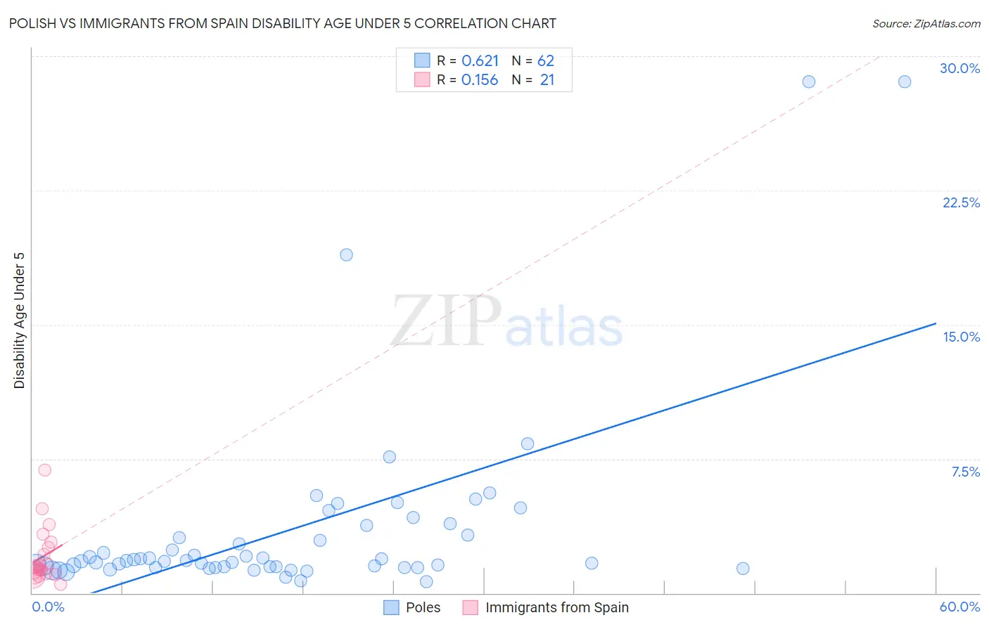 Polish vs Immigrants from Spain Disability Age Under 5